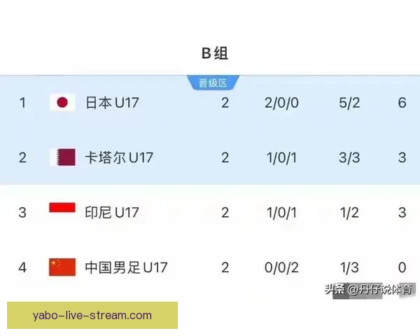 U17国足迎利好邝兆镭复出生死战或排最强阵容最后一练两大战术显锋芒 U17国足迎利好邝兆镭复出生死战或排最强阵容最后一练两大战术显锋芒